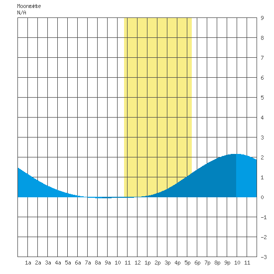 Golovnin tide chart for Thursday, January 29, 2026