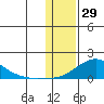Golovnin tide chart for Thursday, January 29, 2026