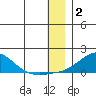 Golovnin tide chart for Friday, January 2, 2026