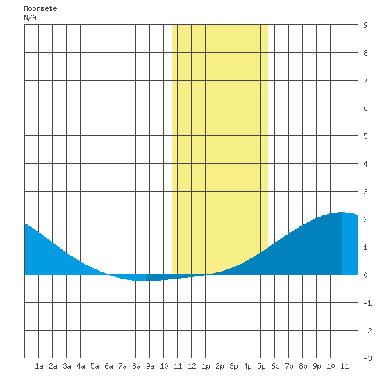Golovnin tide chart for Friday, January 30, 2026