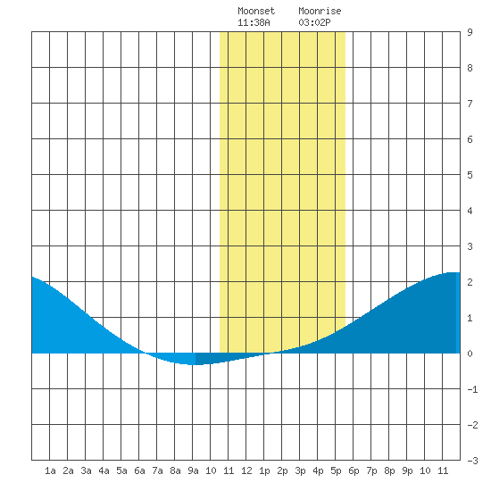 Golovnin tide chart for Saturday, January 31, 2026