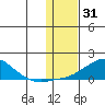 Golovnin tide chart for Saturday, January 31, 2026