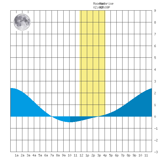 Golovnin tide chart for Saturday, January 3, 2026