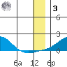 Golovnin tide chart for Saturday, January 3, 2026