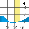 Golovnin tide chart for Sunday, January 4, 2026