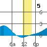 Golovnin tide chart for Monday, January 5, 2026