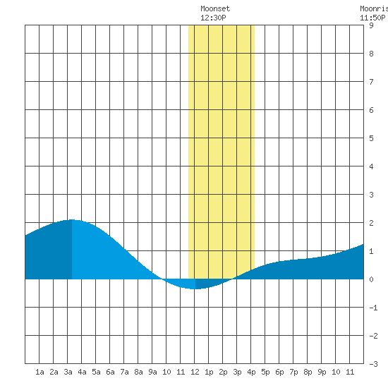 Golovnin tide chart for Wednesday, January 7, 2026