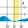 Golovnin tide chart for Wednesday, January 7, 2026