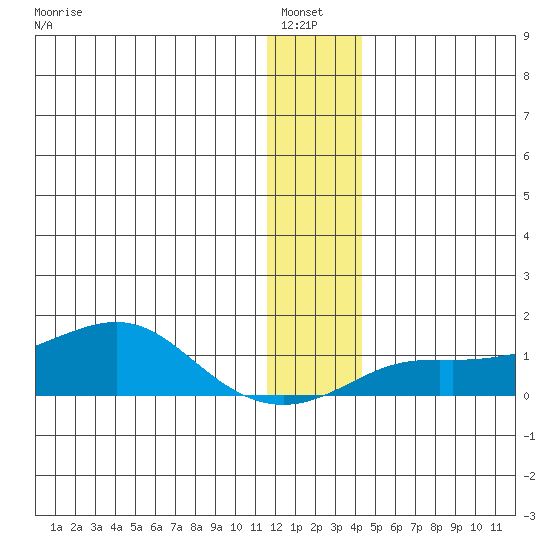 Golovnin tide chart for Thursday, January 8, 2026