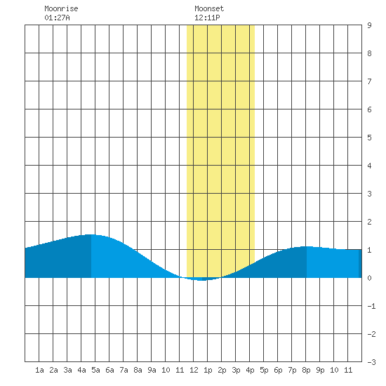 Golovnin tide chart for Friday, January 9, 2026