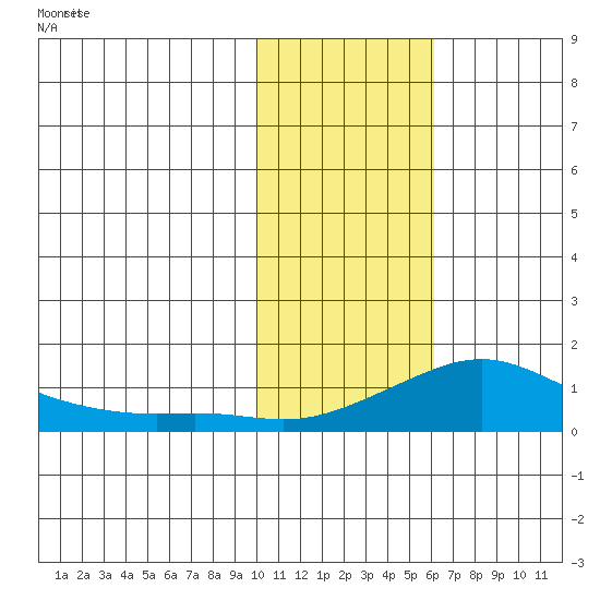 Golovnin tide chart for Tuesday, February 10, 2026