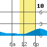 Golovnin tide chart for Tuesday, February 10, 2026
