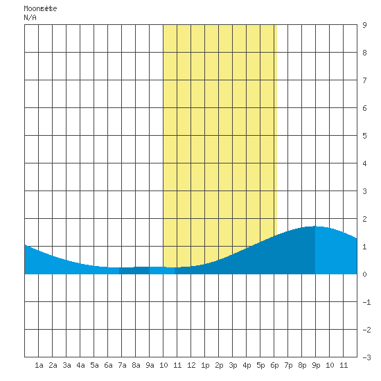 Golovnin tide chart for Wednesday, February 11, 2026