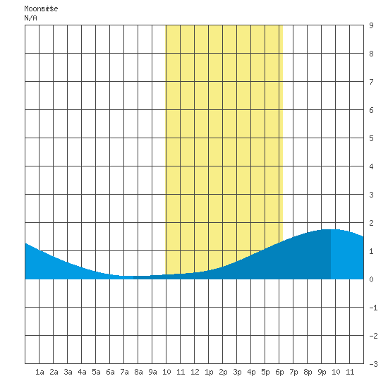 Golovnin tide chart for Thursday, February 12, 2026