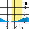 Golovnin tide chart for Friday, February 13, 2026