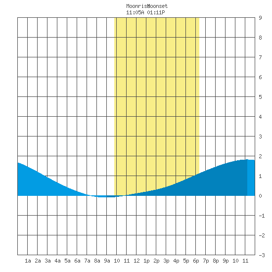 Golovnin tide chart for Saturday, February 14, 2026