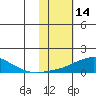 Golovnin tide chart for Saturday, February 14, 2026