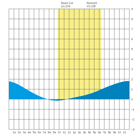 Golovnin tide chart for Sunday, February 15, 2026