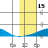 Golovnin tide chart for Sunday, February 15, 2026