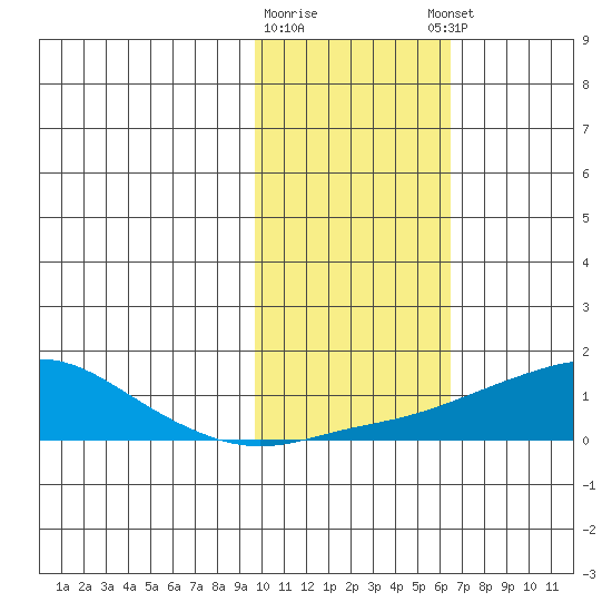 Golovnin tide chart for Monday, February 16, 2026