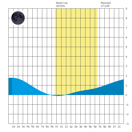 Golovnin tide chart for Tuesday, February 17, 2026