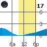 Golovnin tide chart for Tuesday, February 17, 2026
