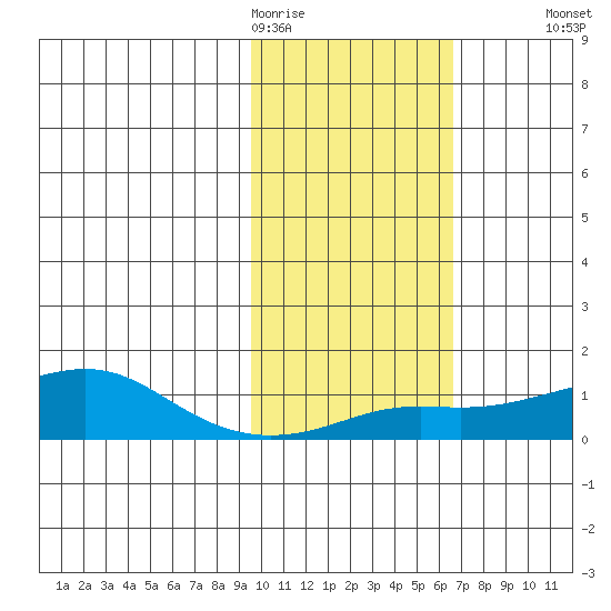 Golovnin tide chart for Thursday, February 19, 2026