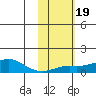 Golovnin tide chart for Thursday, February 19, 2026