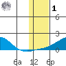 Golovnin tide chart for Sunday, February 1, 2026