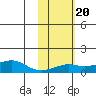 Golovnin tide chart for Friday, February 20, 2026