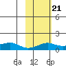 Golovnin tide chart for Saturday, February 21, 2026