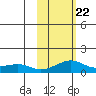 Golovnin tide chart for Sunday, February 22, 2026