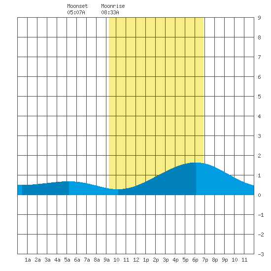 Golovnin tide chart for Monday, February 23, 2026