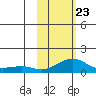 Golovnin tide chart for Monday, February 23, 2026