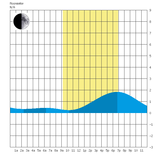 Golovnin tide chart for Tuesday, February 24, 2026