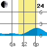Golovnin tide chart for Tuesday, February 24, 2026