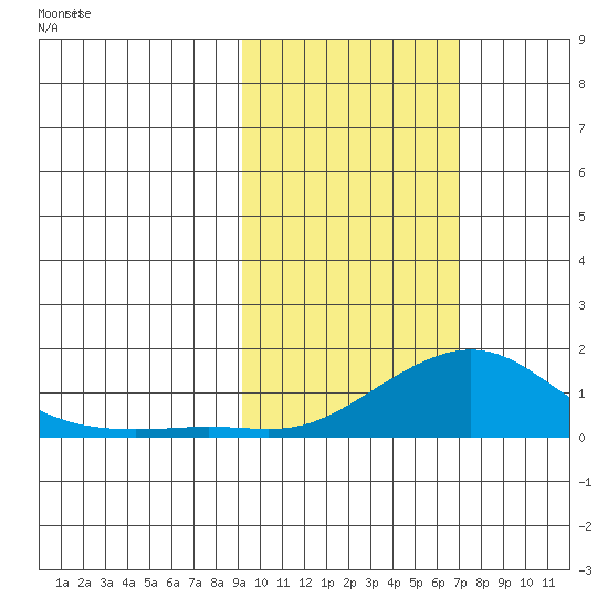 Golovnin tide chart for Wednesday, February 25, 2026