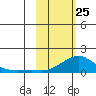 Golovnin tide chart for Wednesday, February 25, 2026