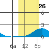 Golovnin tide chart for Thursday, February 26, 2026