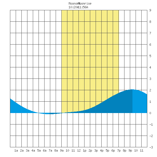 Golovnin tide chart for Friday, February 27, 2026