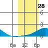 Golovnin tide chart for Saturday, February 28, 2026