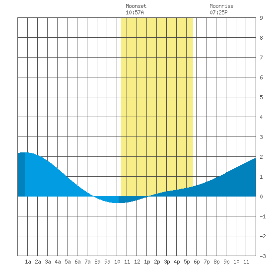 Golovnin tide chart for Monday, February 2, 2026