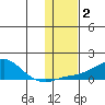 Golovnin tide chart for Monday, February 2, 2026