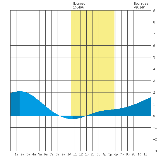 Golovnin tide chart for Tuesday, February 3, 2026