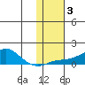 Golovnin tide chart for Tuesday, February 3, 2026