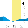 Golovnin tide chart for Wednesday, February 4, 2026
