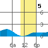Golovnin tide chart for Thursday, February 5, 2026