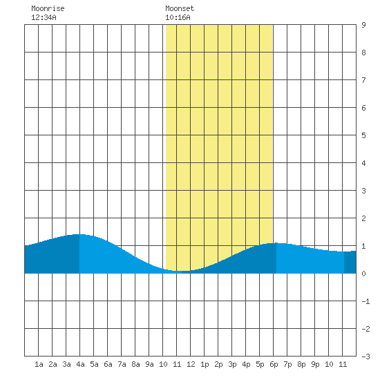 Golovnin tide chart for Friday, February 6, 2026