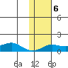 Golovnin tide chart for Friday, February 6, 2026
