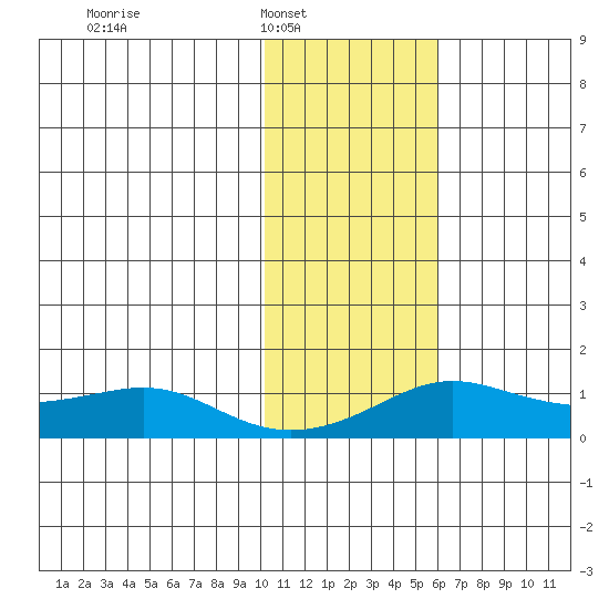 Golovnin tide chart for Saturday, February 7, 2026